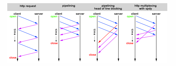 Multiplexing